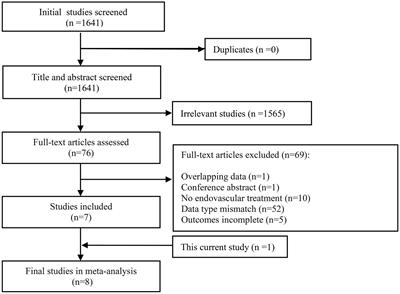 Outcome after endovascular treatment for acute ischemic stroke by underlying etiology: Tertiary experience and meta-analysis